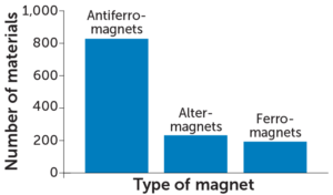 An illustration of atoms in an altermagnet shows a grid of alternating blue and purple shapes, rotated with respect to one another.